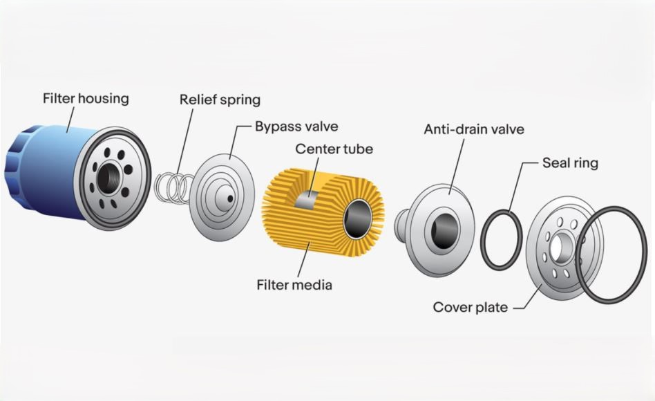 Schéma éclaté d’un filtre à huile montrant l’élément filtrant, le clapet bypass et les composants internes du filtre