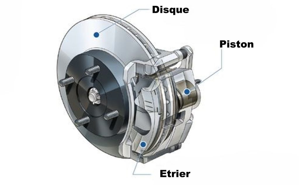 Schéma d’un frein à disque automobile montrant le disque de frein, l’étrier et le piston appliquant les plaquettes sur le disque