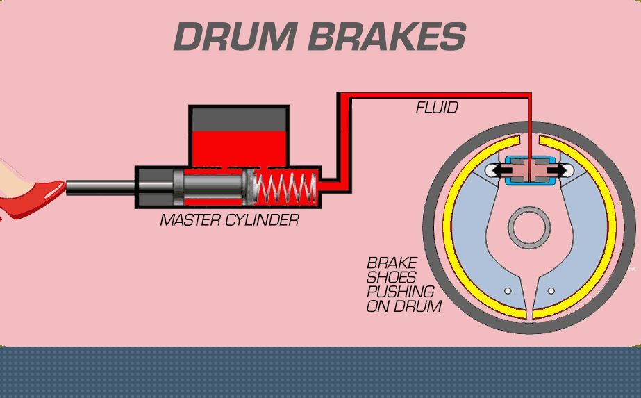 Schéma du fonctionnement d’un frein à tambour montrant les mâchoires qui appuient contre l’intérieur du tambour sous l’action du circuit hydraulique.
