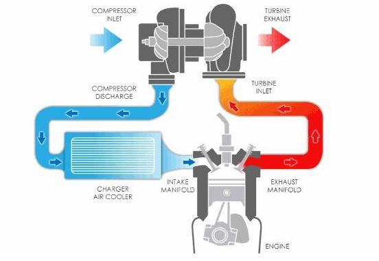 schéma du circuit de suralimentation montrant turbo, intercooler et admission d’air refroidi vers le moteur