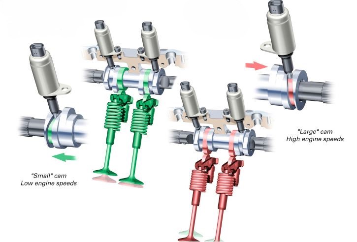 système de levée variable des soupapes montrant petite came pour bas régime et grande came pour haut régime