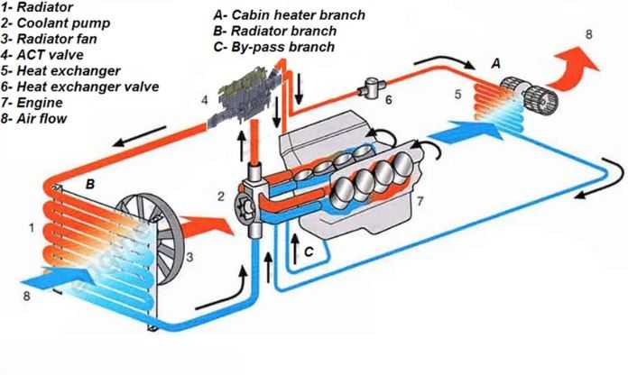 schéma du liquide de refroidissement circulant dans le moteur radiateur et échangeur thermique