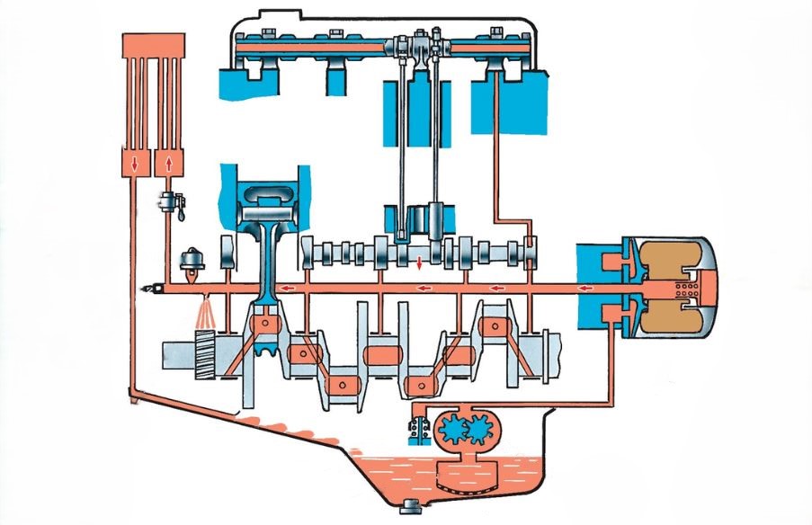 circuit de lubrification d’un moteur montrant la pompe à huile et la distribution de l’huile