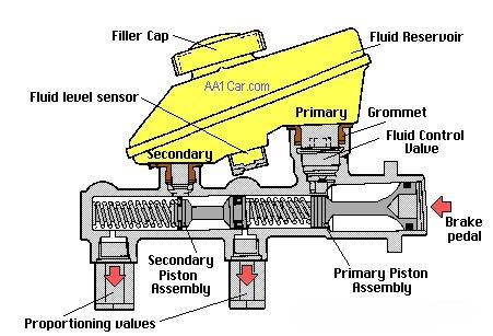 schéma du maître cylindre d’un système de freinage hydraulique automobile