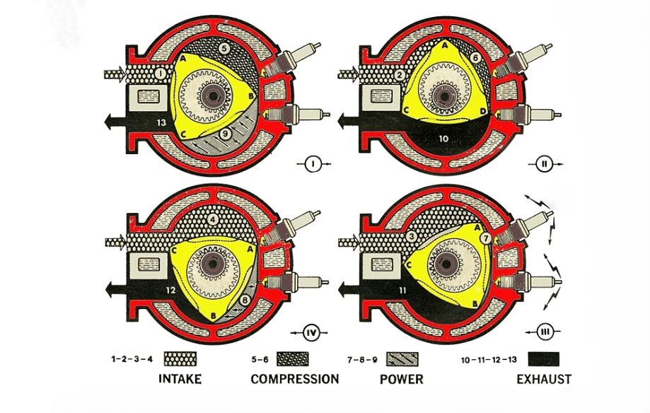 schéma du moteur rotatif Wankel montrant les phases admission compression combustion et échappement