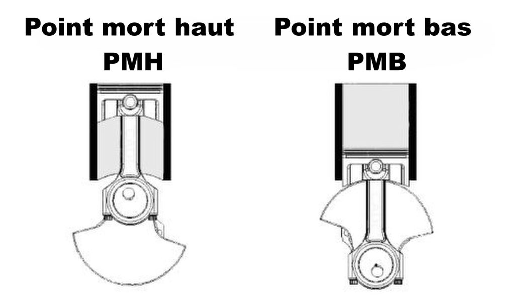 point mort bas PMB position du piston dans cylindre moteur 4 temps schéma PMH PMB