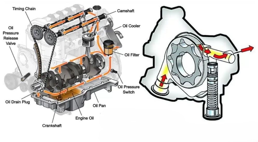 pompe à huile et circuit de lubrification d’un moteur thermique