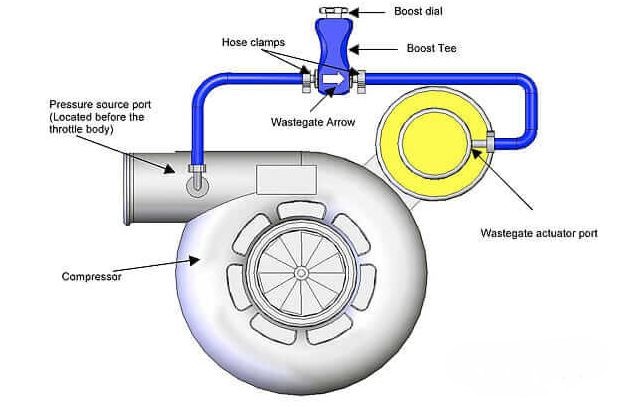 circuit de mesure et de régulation de la pression de suralimentation d’un turbo