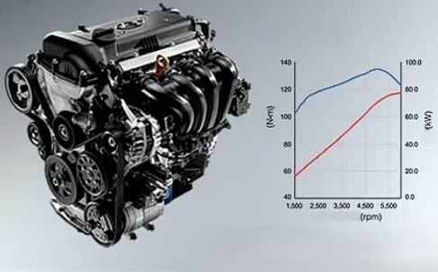 Moteur 4 cylindres en ligne présenté avec courbes superposées de couple et de puissance en fonction du régime de rotation (1 500 à 6 000 tr/min)