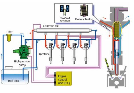 Schéma du système d’injection common rail avec pompe haute pression, rampe d’injection et injecteurs alimentant les cylindres