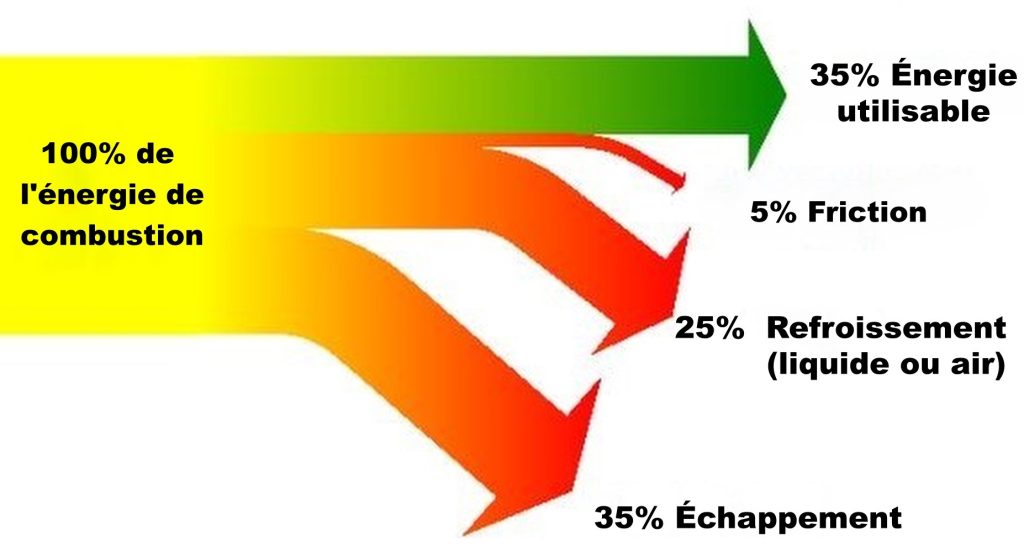 schéma du rendement thermique d’un moteur montrant la répartition de l’énergie entre puissance utile, échappement, refroidissement et pertes par friction