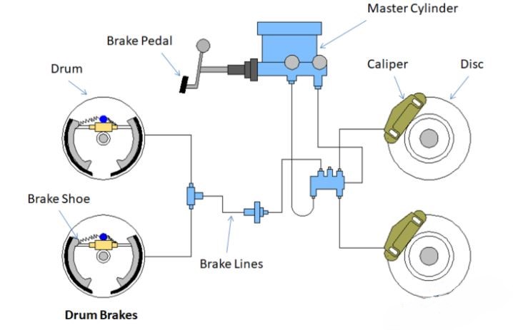répartition hydraulique du freinage entre roues avant et arrière d’une voiture