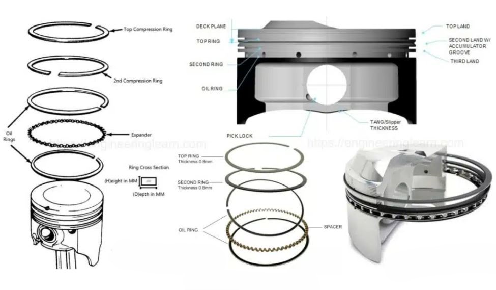 Schéma montrant les segments de piston et leur position dans les gorges du piston pour assurer étanchéité et contrôle de l’huile dans le cylindre.