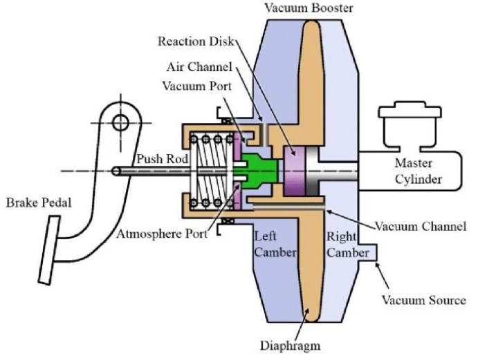 Schéma du servo-frein utilisant la dépression du moteur pour amplifier l’effort exercé sur le maître-cylindre lors du freinage.