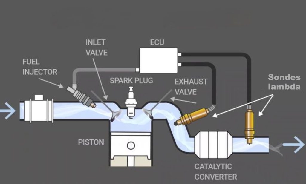 Schéma du fonctionnement d’une sonde lambda mesurant l’oxygène dans les gaz d’échappement avant et après le catalyseur.