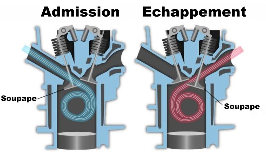 schema soupapes admission echappement moteur thermique 4 temps culasse soupape ouverte