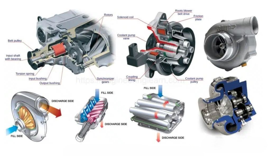 Schéma présentant différents systèmes de suralimentation automobile, dont turbocompresseur et compresseurs mécaniques avec leurs composants internes.