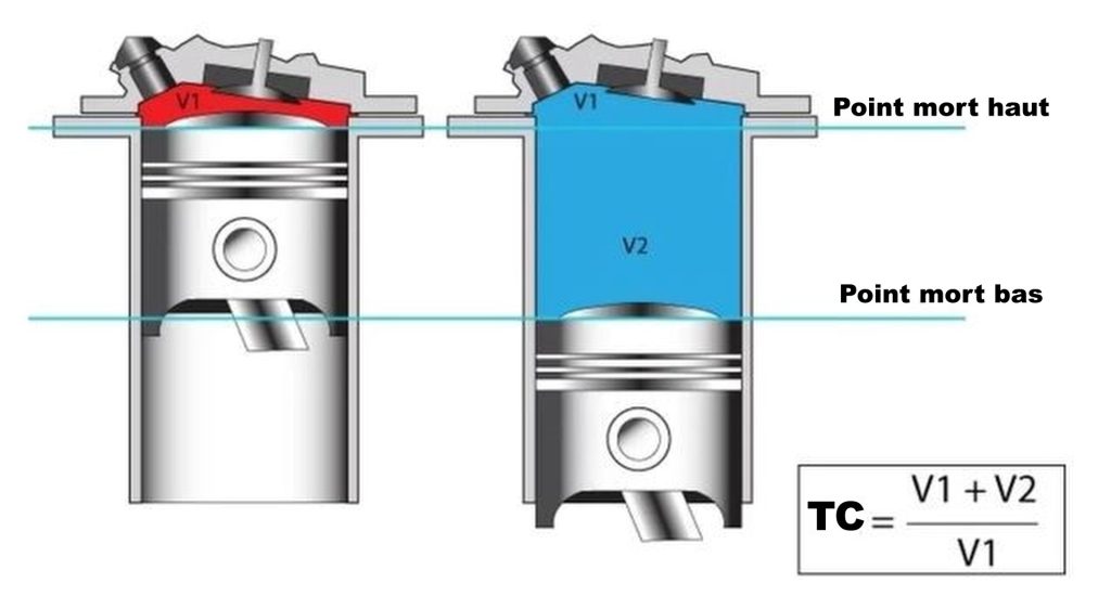 Schéma taux de compression moteur thermique volume cylindre point mort haut point mort bas