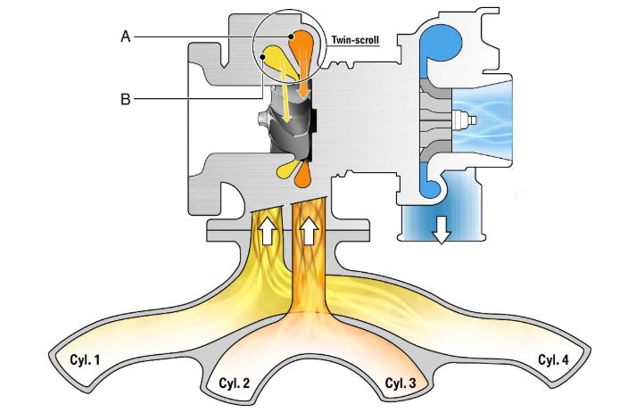 turbo twin scroll avec collecteur séparant les gaz d’échappement des cylindres vers deux entrées de turbine