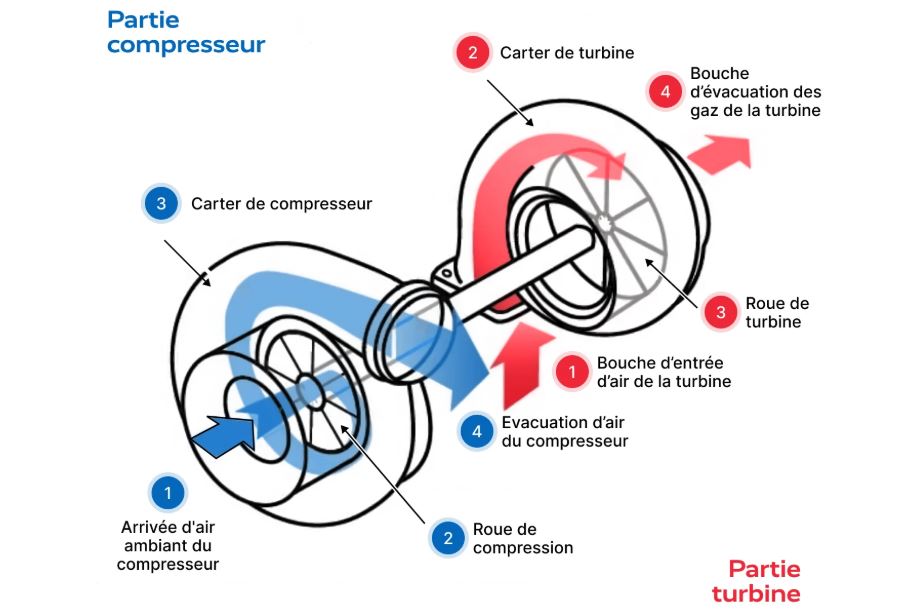schéma turbocompresseur moteur turbo turbine compresseur fonctionnement