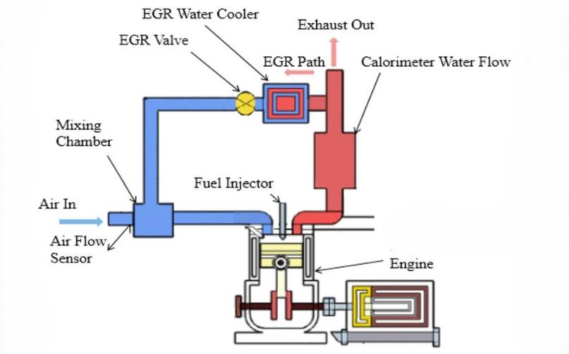 vanne EGR renvoyant une partie des gaz d’échappement vers l’admission du moteur