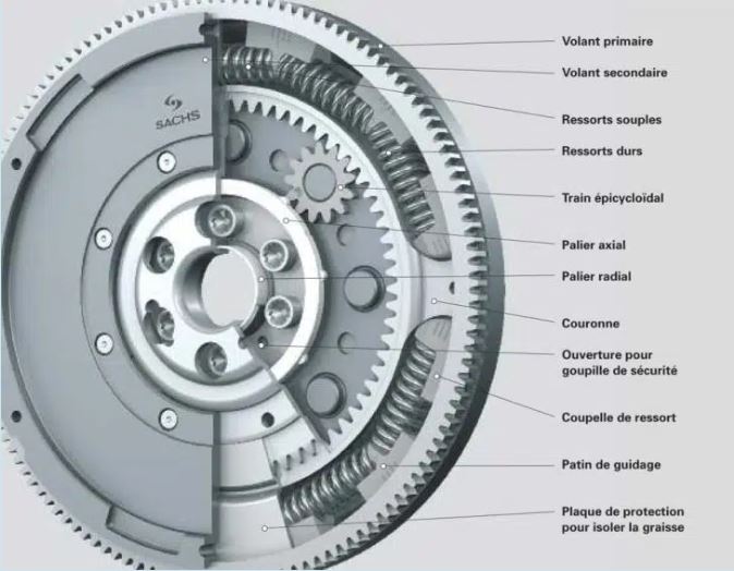 Coupe d’un volant moteur bi-masse montrant les deux masses et les ressorts d’amortissement internes