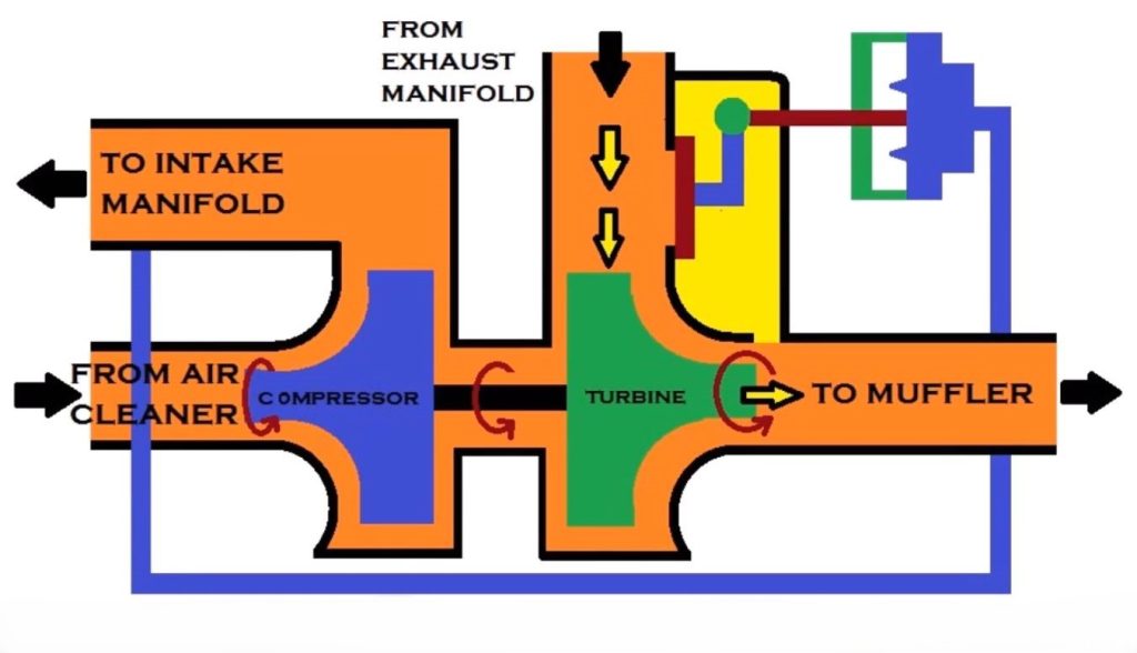 Schéma de fonctionnement d’un turbocompresseur montrant la wastegate qui dérive une partie des gaz d’échappement pour limiter la pression de suralimentation.