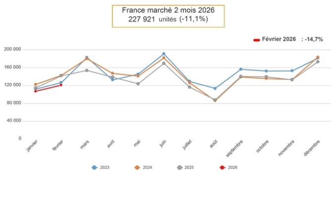 Courbes d'évolution du marché automobile français des véhicules neufs de 2023 à 2026 mois par mois
