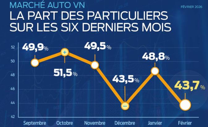 part des ventes aux particuliers sur le marché automobile français des véhicules neufs en 2026
