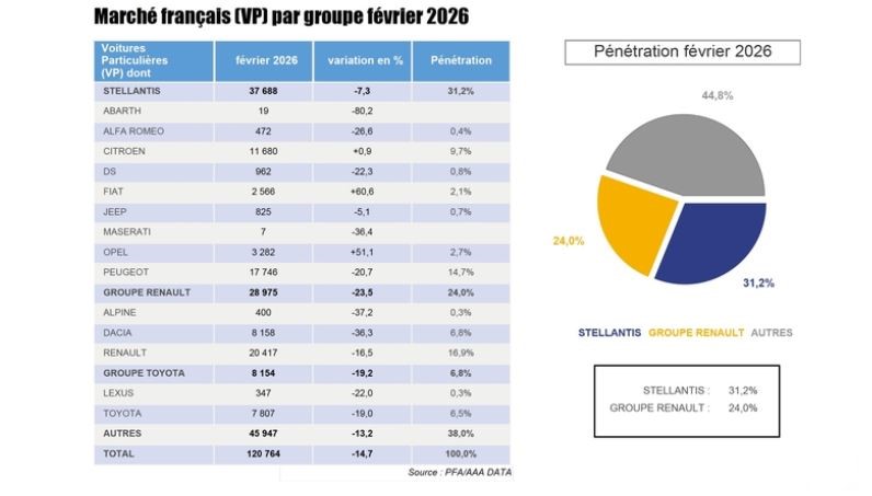 évolution marque par marque du marché automobile français des véhicules neufs en 2026
