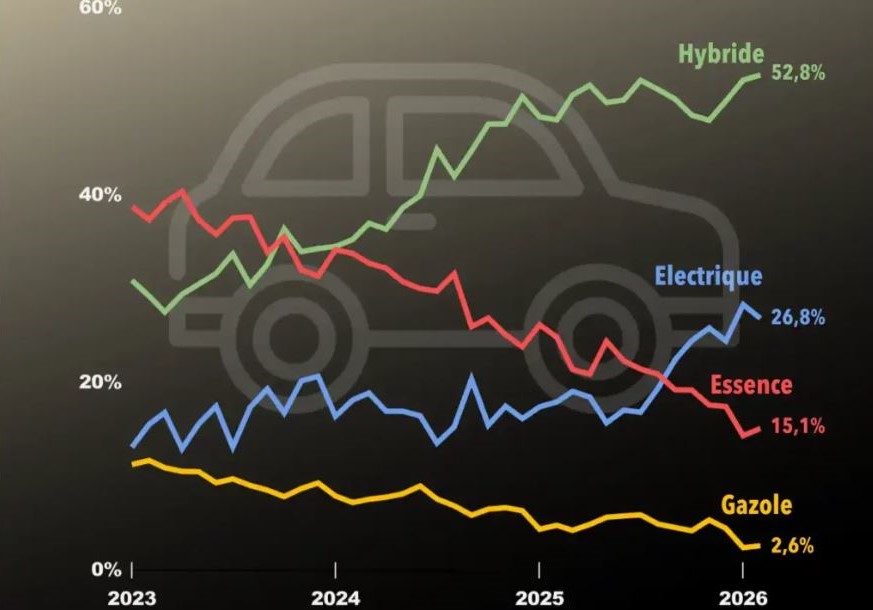 Répartition par motorisations du marché automobile français des véhicules neufs 2026