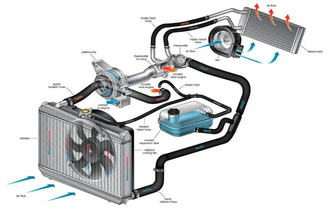 Schéma du circuit de refroidissement moteur avec radiateur thermostat et pompe à eau