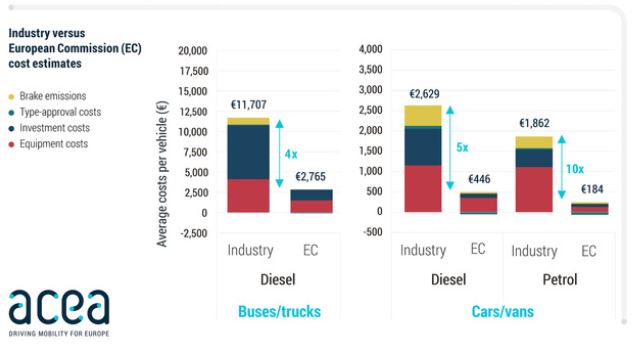 Impact de la norme Euro 7 sur les coûts industriels des véhicules diesel et essence
