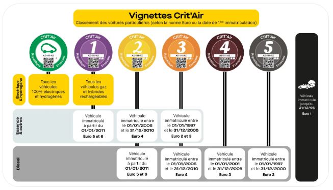 Classement Crit’Air des véhicules selon normes Euro et dates d’immatriculation