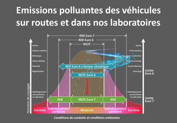 Comparaison des conditions de test et limites d’émissions entre Euro 6 et Euro 7