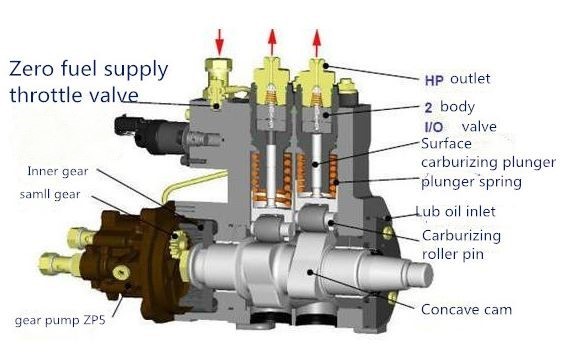 schéma de principe d’une pompe à injection mécanique automobile