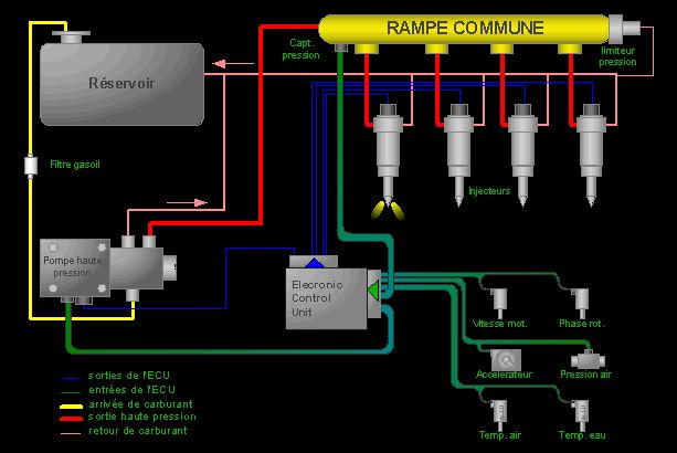 schéma du système d’injection diesel à rampe commune et pompe haute pression
