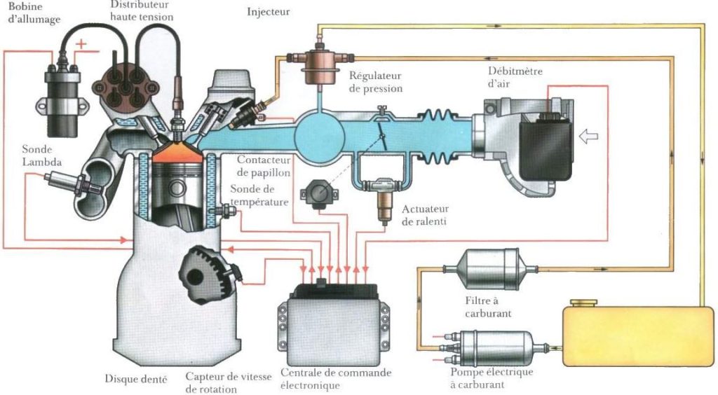 schéma du fonctionnement d’un système d’injection électronique moteur essence