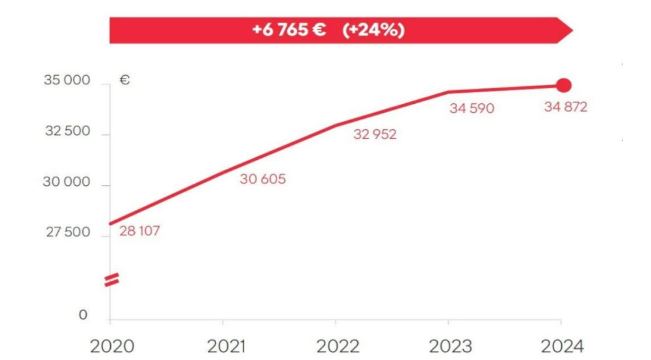 Comparaison entre l’évolution du prix des voitures neuves et du niveau de vie médian en France