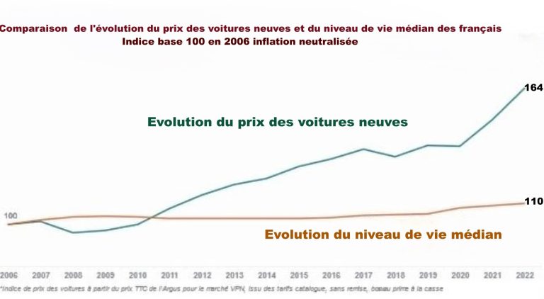 Comparaison entre l’évolution du prix des voitures neuves et du niveau de vie médian en France
