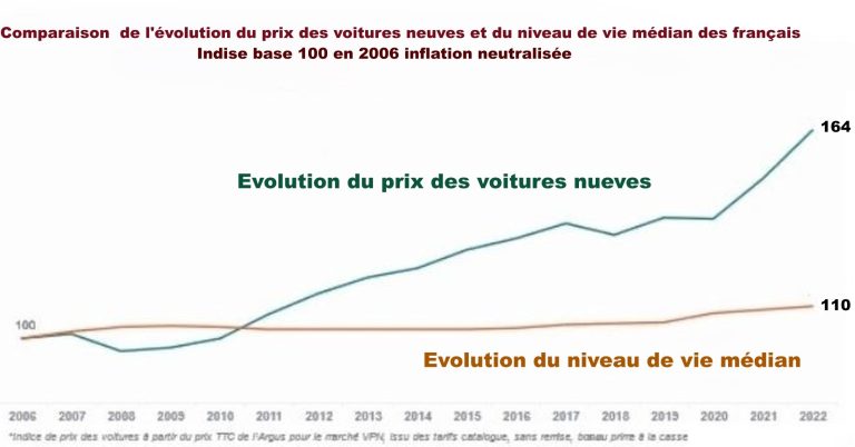 Comparaison entre l’évolution du prix des voitures neuves et du niveau de vie médian en France