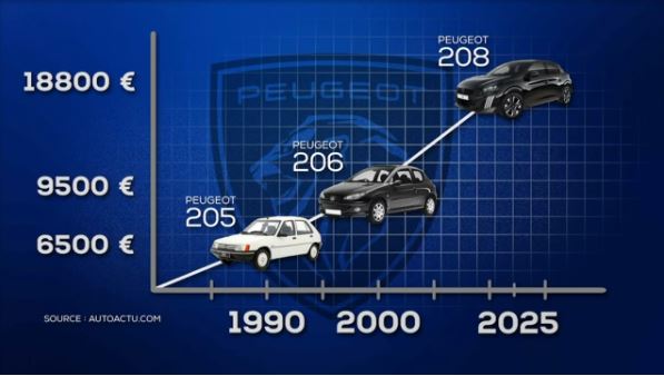 Évolution du prix d’un modèle populaire Peugeot entre 1990 et 2025