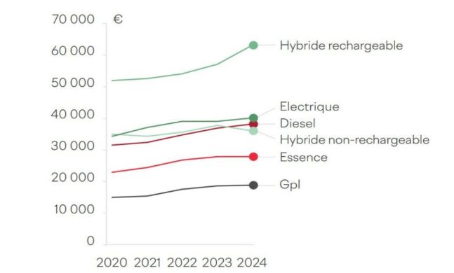 Comparaison des prix des voitures selon le type d’énergie entre 2020 et 2024