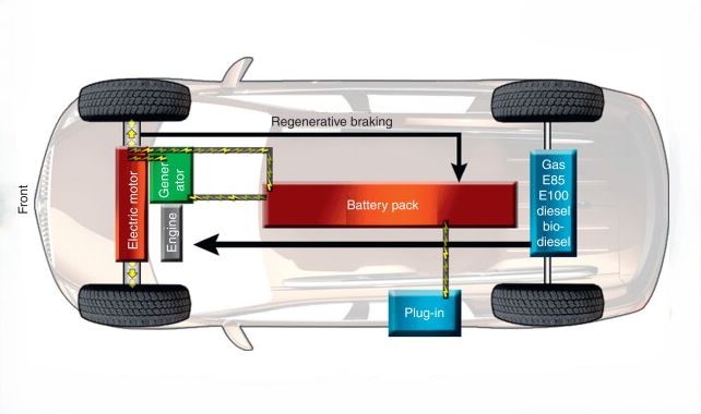 Architecture véhicule avec prolongateur d’autonomie batterie moteur électrique et générateur