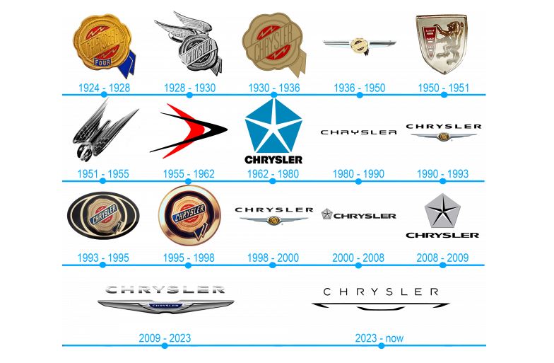 évolution des logos Chrysler de 1924 à aujourd’hui