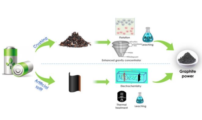 processus recyclage batterie lithium étapes traitement récupération matériaux
