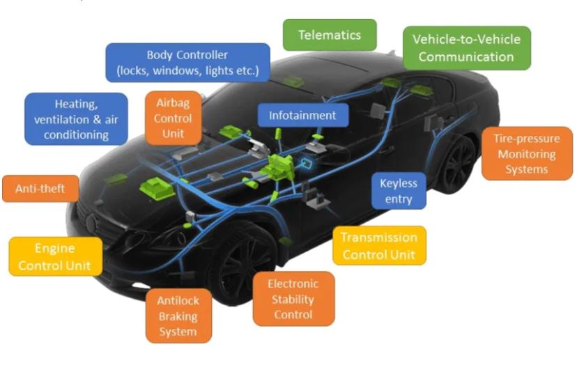 Ancienne architecture électronique automobile avec nombreux ECU et boîtiers séparés
