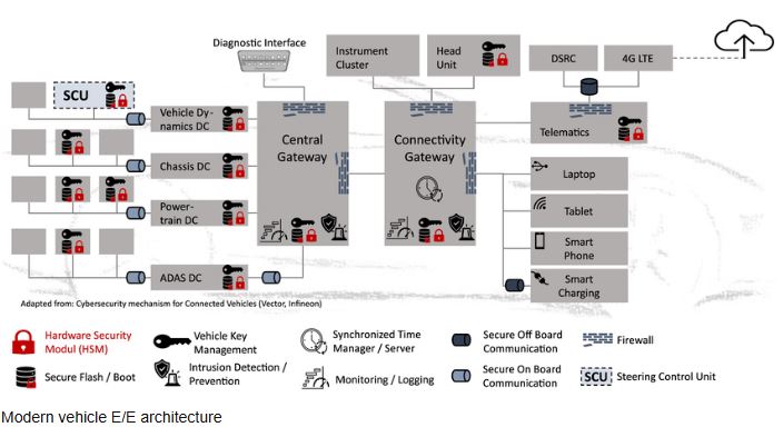 Architecture électronique moderne connectée avec passerelles centrales et cybersécurité embarquée