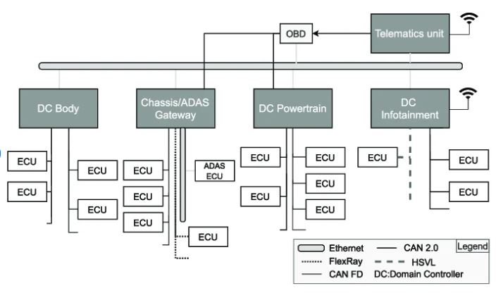 Schéma d’architecture électronique automobile de transition avec calculateurs de domaine et réseaux internes