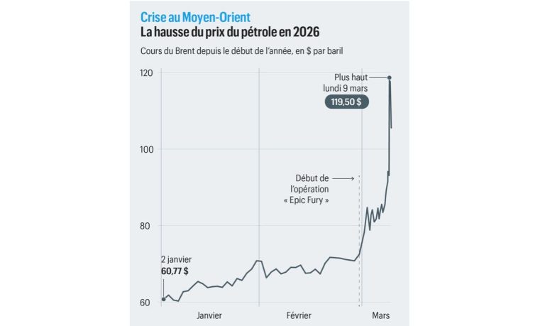 Graphique montrant la hausse du prix du pétrole en 2026 avec un pic en mars